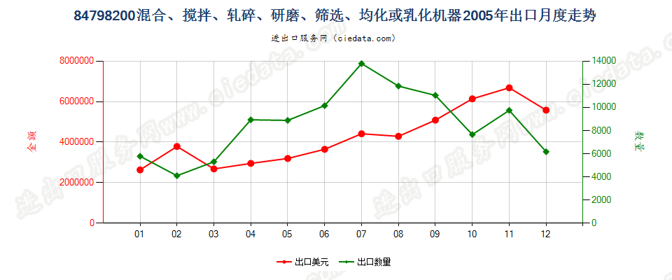 84798200搅混、轧碎、研磨、筛选、均化或乳化机器出口2005年月度走势图