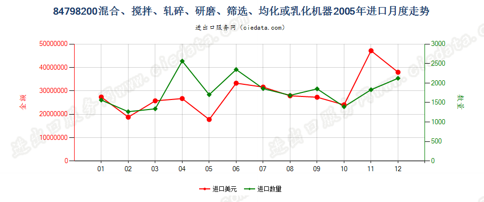 84798200搅混、轧碎、研磨、筛选、均化或乳化机器进口2005年月度走势图