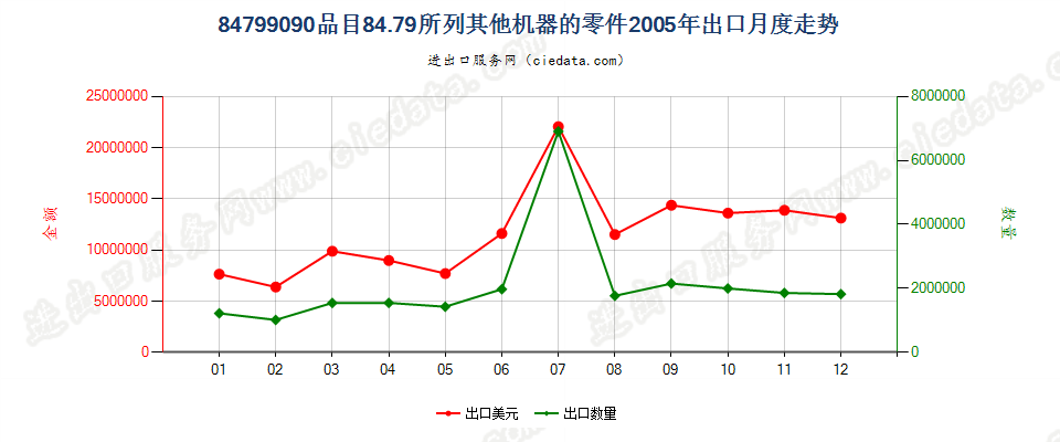 84799090品目8479所列其他机器的零件出口2005年月度走势图