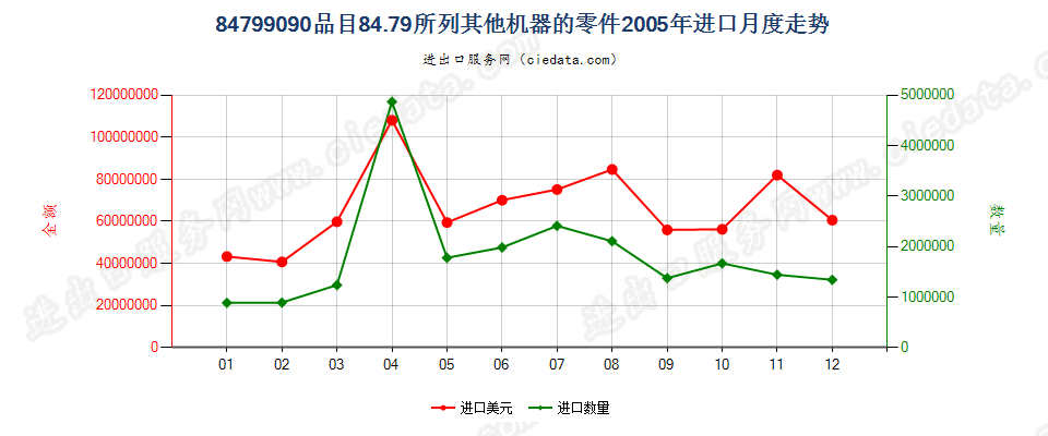 84799090品目8479所列其他机器的零件进口2005年月度走势图