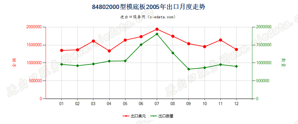 84802000型模底板出口2005年月度走势图