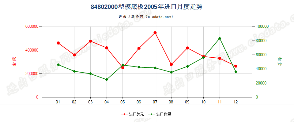 84802000型模底板进口2005年月度走势图