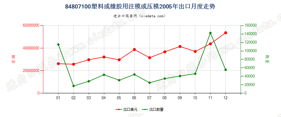 84807100(2012stop)塑料或橡胶用注模或压模出口2005年月度走势图