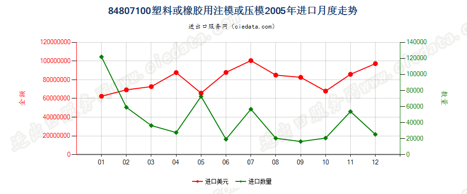 84807100(2012stop)塑料或橡胶用注模或压模进口2005年月度走势图