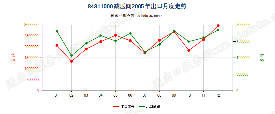 84811000减压阀出口2005年月度走势图