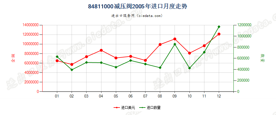 84811000减压阀进口2005年月度走势图