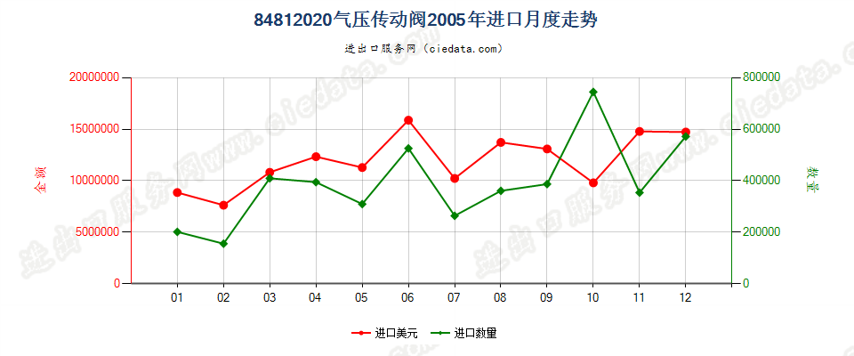 84812020气压传动阀进口2005年月度走势图