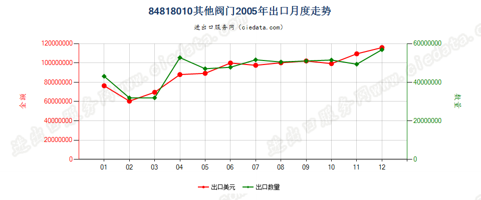 84818010(2007stop)其他阀门出口2005年月度走势图