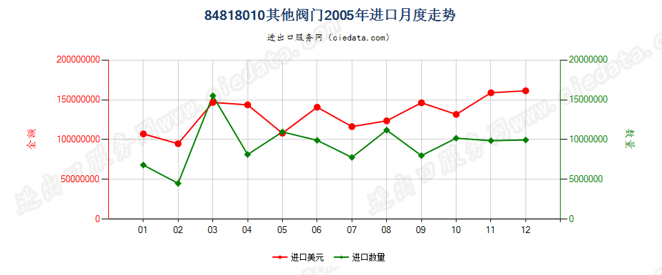 84818010(2007stop)其他阀门进口2005年月度走势图