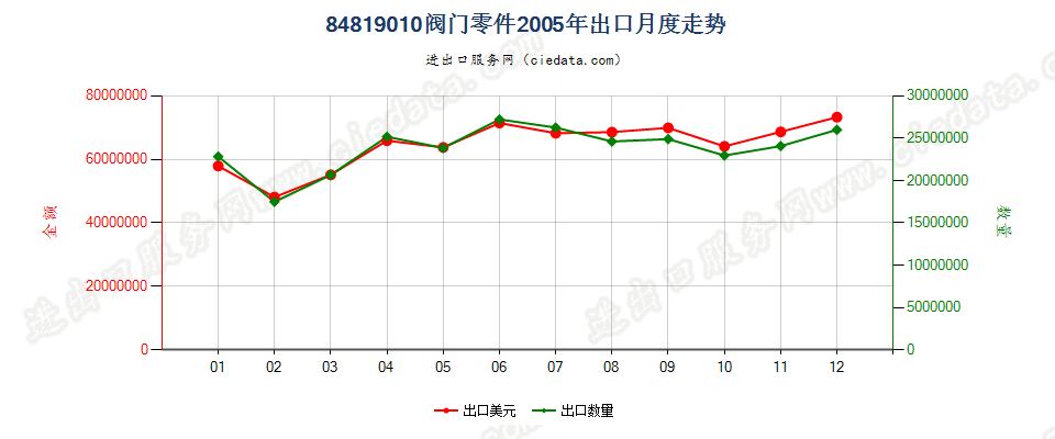 84819010阀门零件出口2005年月度走势图