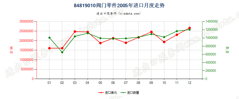 84819010阀门零件进口2005年月度走势图