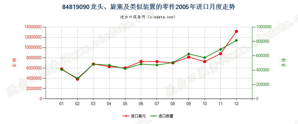 84819090龙头、旋塞及类似装置的零件进口2005年月度走势图