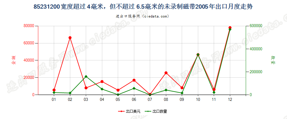 85231200(2007stop)宽度＞4mm≤6.5mm的未录制磁带出口2005年月度走势图