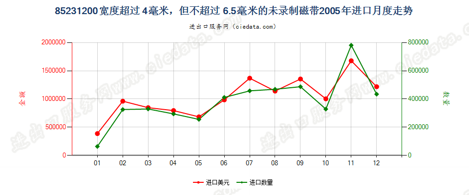 85231200(2007stop)宽度＞4mm≤6.5mm的未录制磁带进口2005年月度走势图