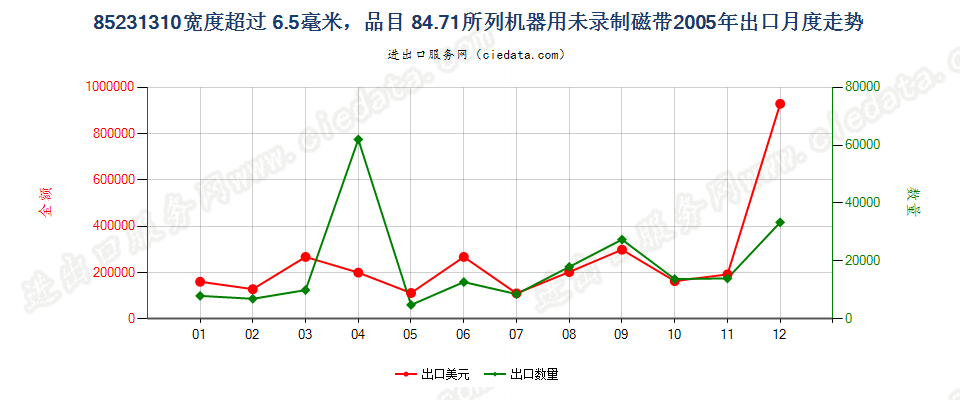 85231310(2007stop)8471出口2005年月度走势图