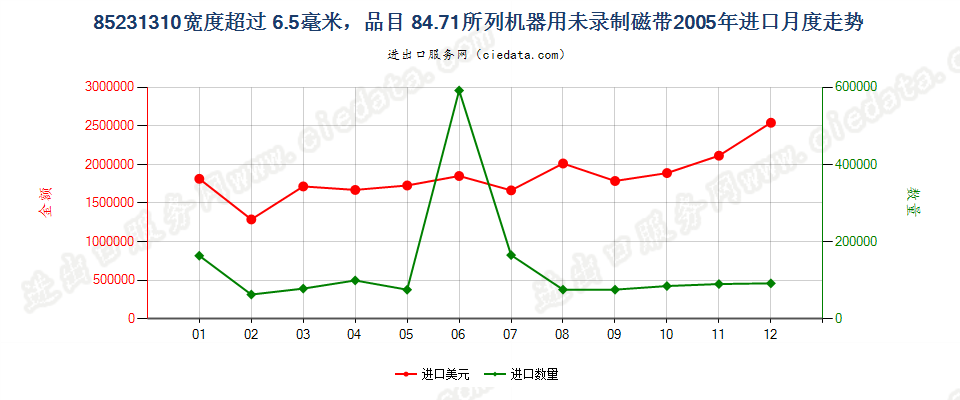 85231310(2007stop)8471进口2005年月度走势图