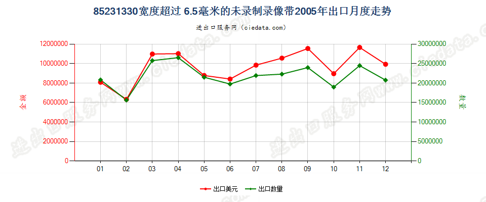 85231330(2007stop)宽度＞6.5mm的未录制录像带出口2005年月度走势图