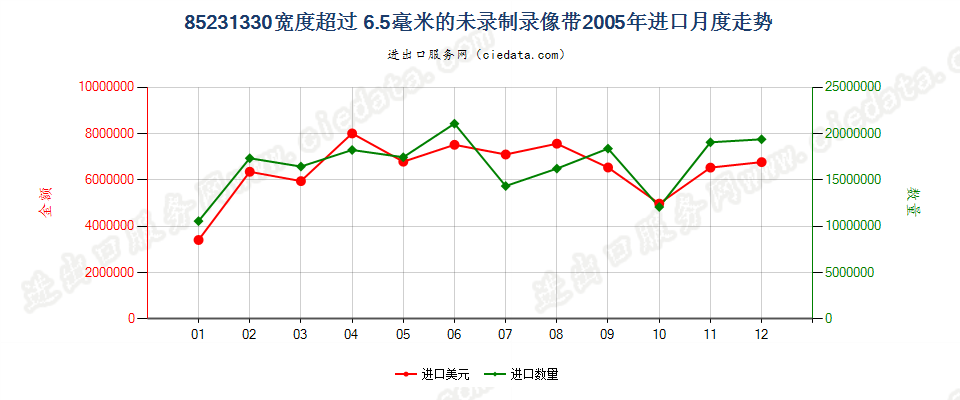 85231330(2007stop)宽度＞6.5mm的未录制录像带进口2005年月度走势图