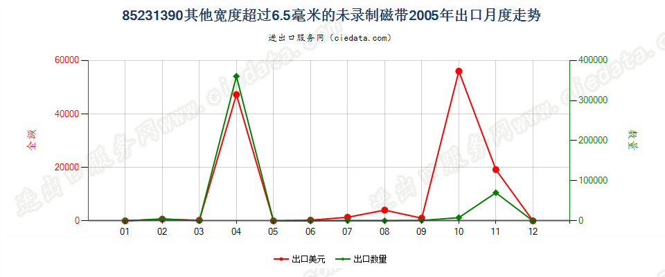 85231390(2007stop)宽度＞6.5mm其他的未录制磁带出口2005年月度走势图