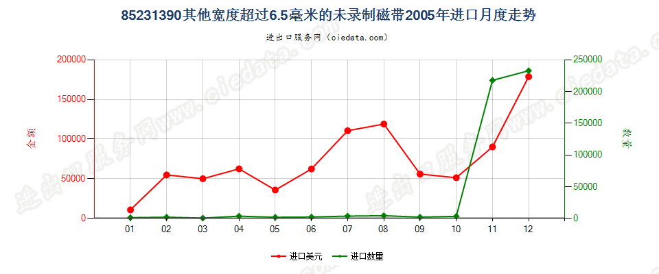 85231390(2007stop)宽度＞6.5mm其他的未录制磁带进口2005年月度走势图