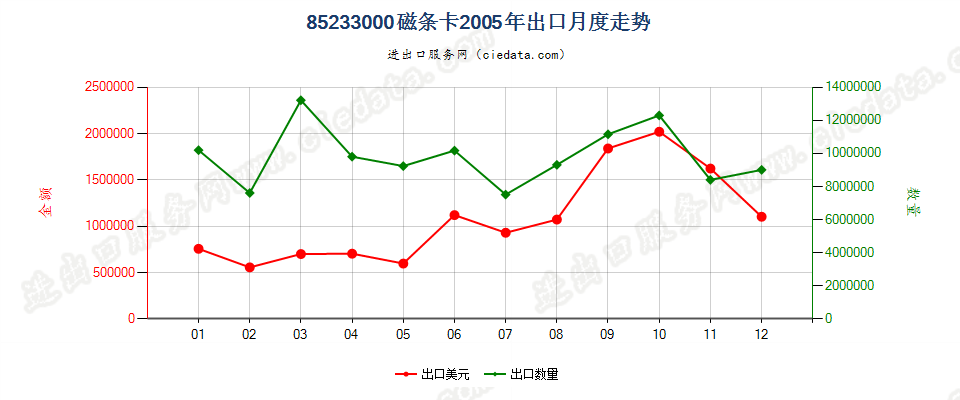 85233000(2007停用)带磁条的卡出口2005年月度走势图