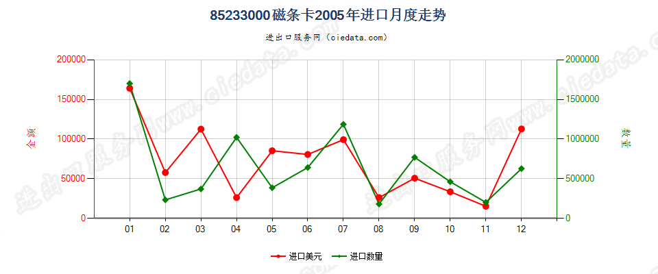 85233000(2007停用)带磁条的卡进口2005年月度走势图