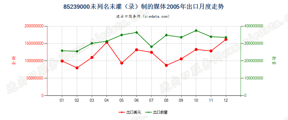 85239000(2007停用)未列名未灌（录）制的媒体出口2005年月度走势图