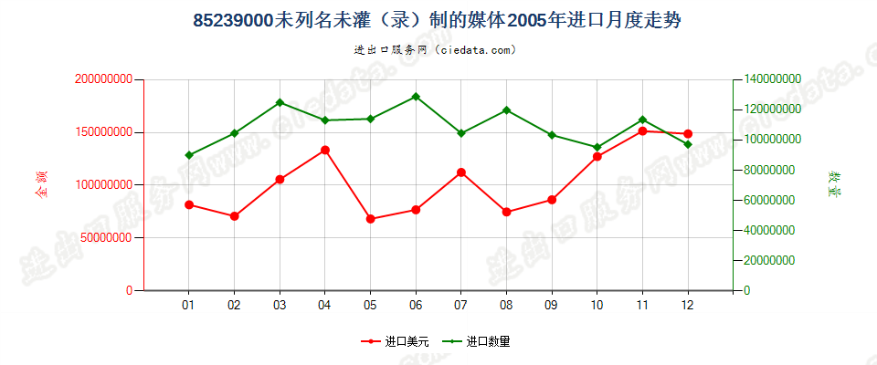 85239000(2007停用)未列名未灌（录）制的媒体进口2005年月度走势图