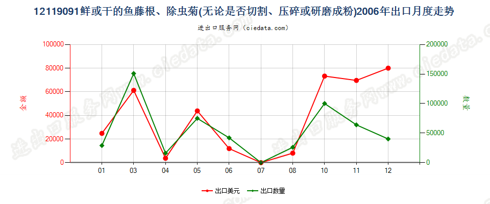 12119091鱼藤根、除虫菊出口2006年月度走势图