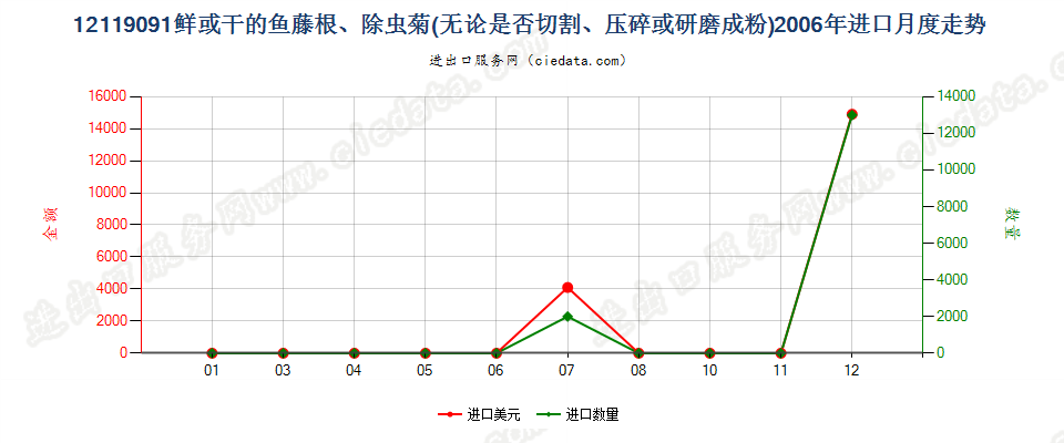 12119091鱼藤根、除虫菊进口2006年月度走势图