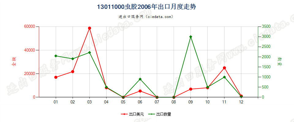 13011000(2007stop)虫胶出口2006年月度走势图