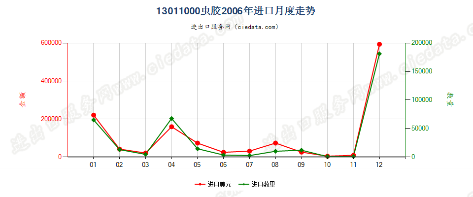 13011000(2007stop)虫胶进口2006年月度走势图