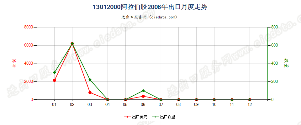 13012000阿拉伯胶出口2006年月度走势图