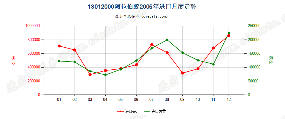 13012000阿拉伯胶进口2006年月度走势图