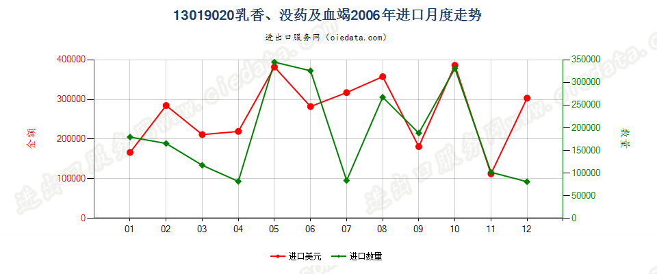 13019020乳香、没药及血竭进口2006年月度走势图