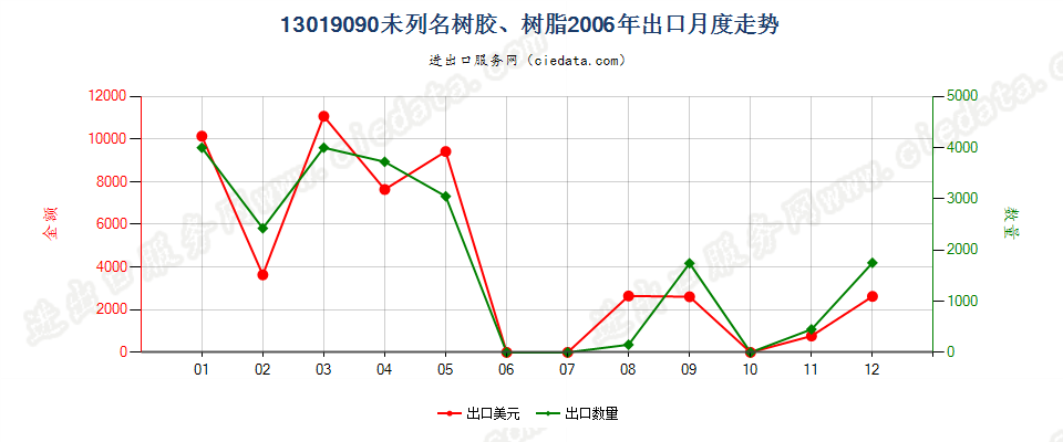 13019090未列名树胶、树脂出口2006年月度走势图