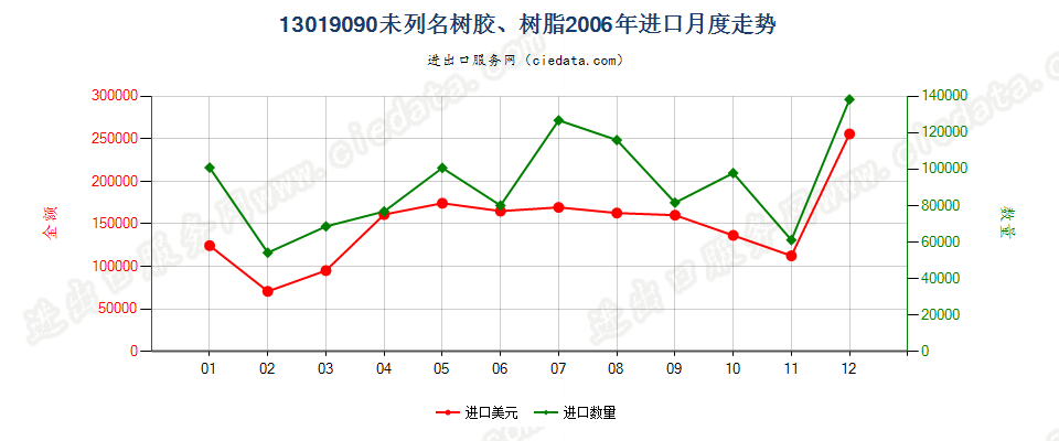 13019090未列名树胶、树脂进口2006年月度走势图