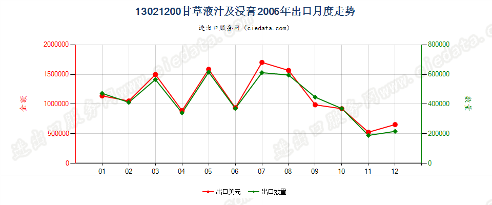 13021200甘草液汁及浸膏出口2006年月度走势图