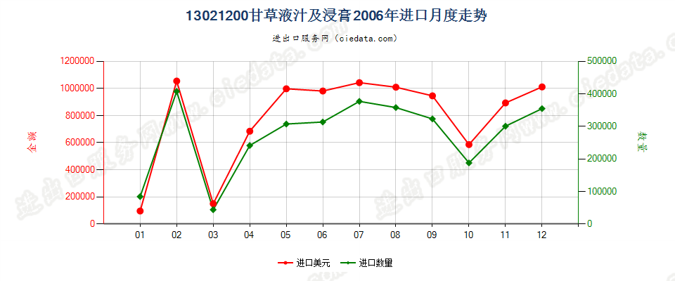 13021200甘草液汁及浸膏进口2006年月度走势图