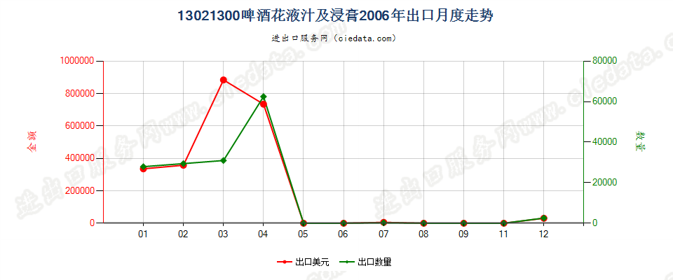 13021300啤酒花液汁及浸膏出口2006年月度走势图