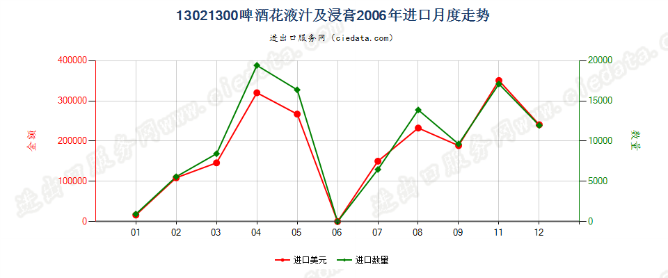 13021300啤酒花液汁及浸膏进口2006年月度走势图