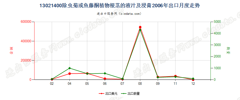 13021400麻黄的液汁及浸膏出口2006年月度走势图