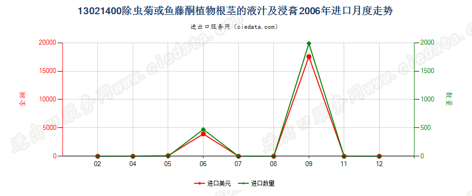 13021400麻黄的液汁及浸膏进口2006年月度走势图