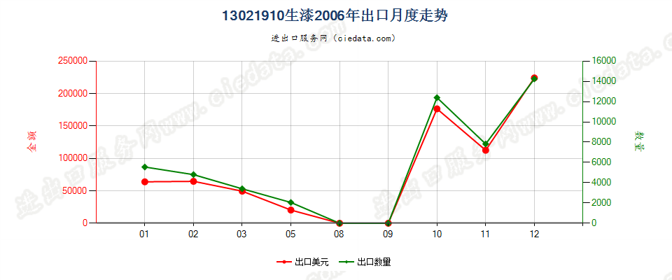 13021910生漆出口2006年月度走势图