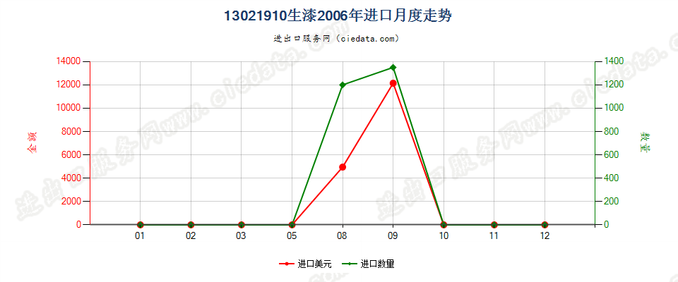 13021910生漆进口2006年月度走势图