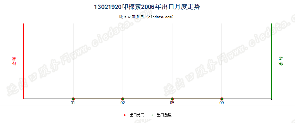 13021920印楝素出口2006年月度走势图