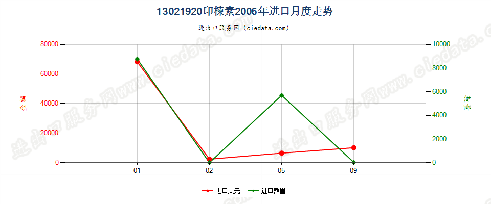 13021920印楝素进口2006年月度走势图