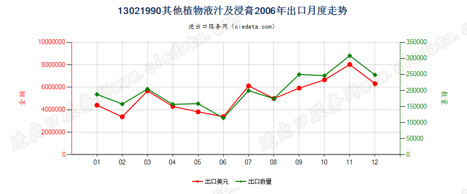 13021990其他植物液汁及浸膏出口2006年月度走势图