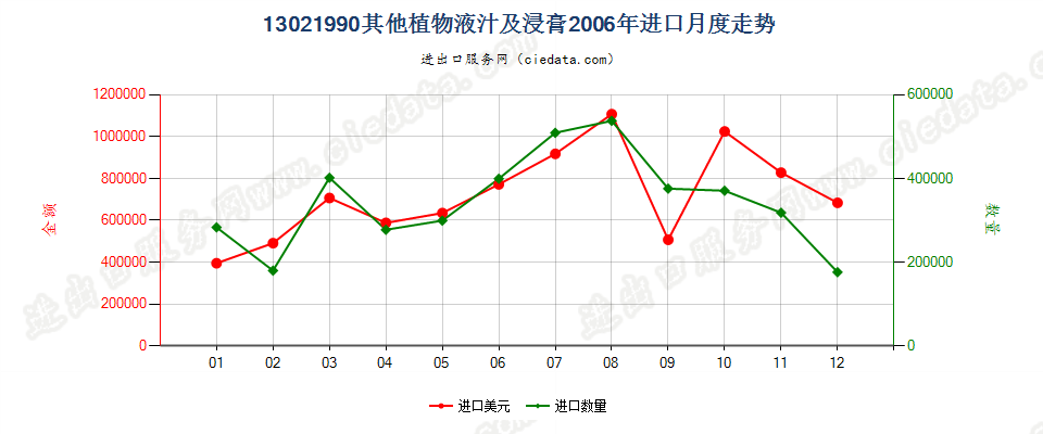 13021990其他植物液汁及浸膏进口2006年月度走势图