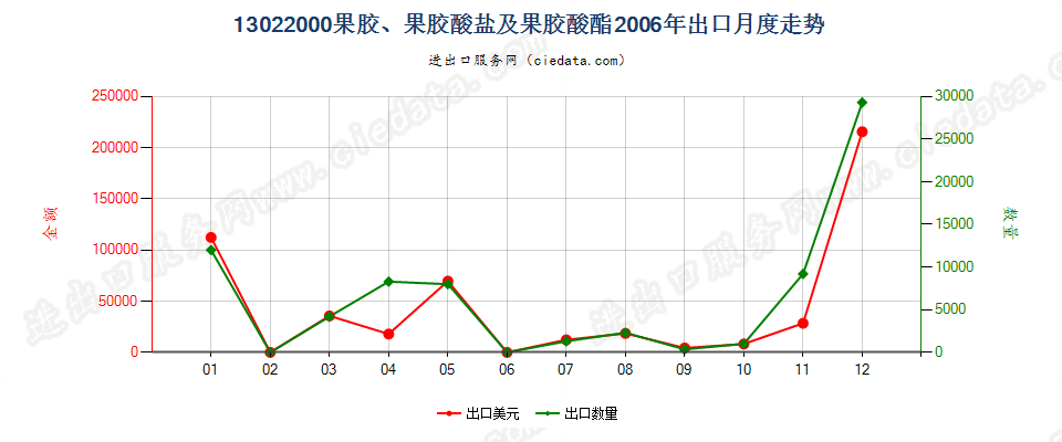 13022000果胶、果胶酸盐及果胶酸酯出口2006年月度走势图